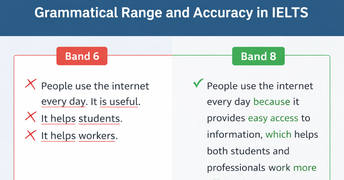 Grammatical Range and Accuracy in IELTS Band 6 vs Band 8 comparison example